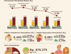 Penduduk Miskin Kaltara Turun 0,94 Persen